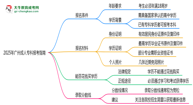 2025年廣州成人?？票究茍罂贾改希簩W(xué)歷/年齡要求必看思維導(dǎo)圖
