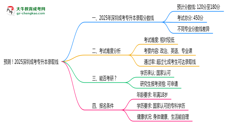 預(yù)測(cè)！2025深圳成考專升本錄取線：各專業(yè)分?jǐn)?shù)線參考思維導(dǎo)圖