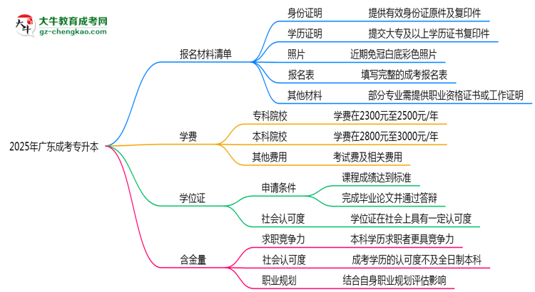 2025廣東成考專升本報名材料清單：這些證明缺一不可！思維導圖