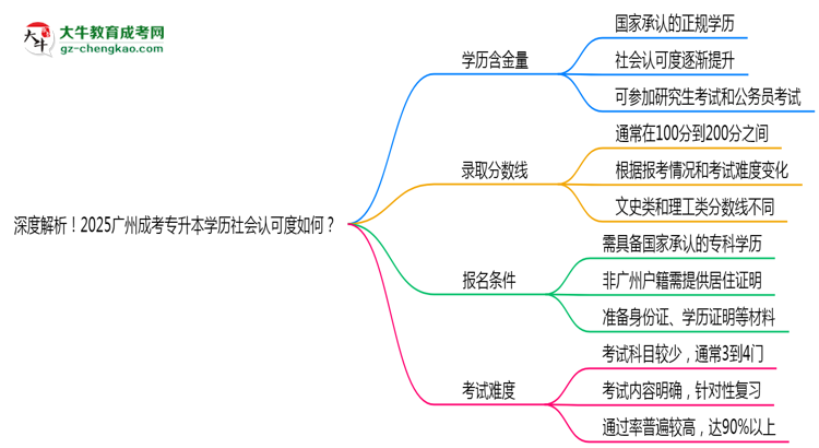 深度解析！2025廣州成考專升本學(xué)歷社會(huì)認(rèn)可度如何？思維導(dǎo)圖