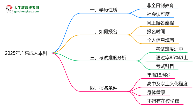 官方確認(rèn)！2025廣東成人本科屬于全日制學(xué)歷嗎？思維導(dǎo)圖
