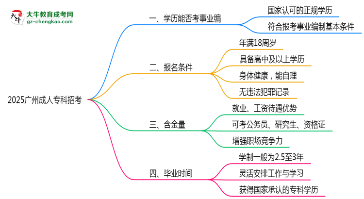 2025廣州事業(yè)單位招考：成人?？剖欠穹蠄?bào)考條件思維導(dǎo)圖