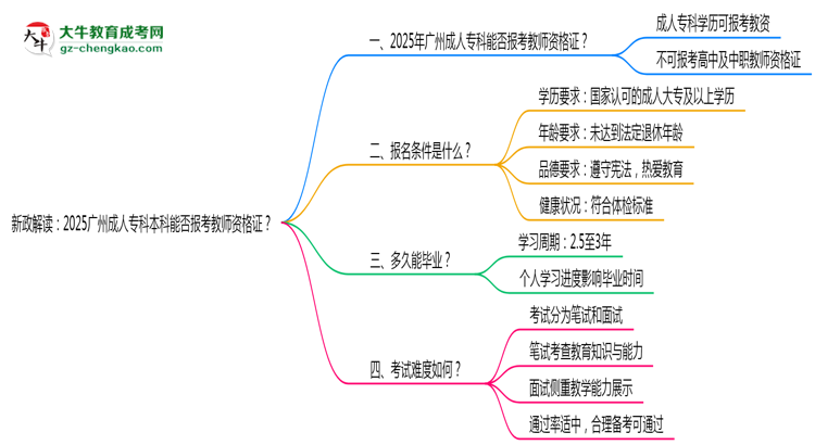 新政解讀：2025廣州成人專(zhuān)科本科能否報(bào)考教師資格證？思維導(dǎo)圖
