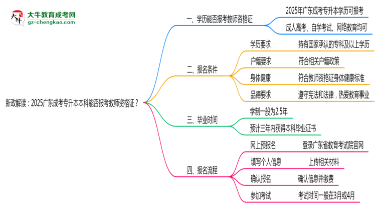 新政解讀：2025廣東成考專升本本科能否報(bào)考教師資格證？思維導(dǎo)圖