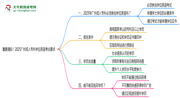 重要通知！2025廣州成人?？茖W(xué)位英語考試要點思維導(dǎo)圖