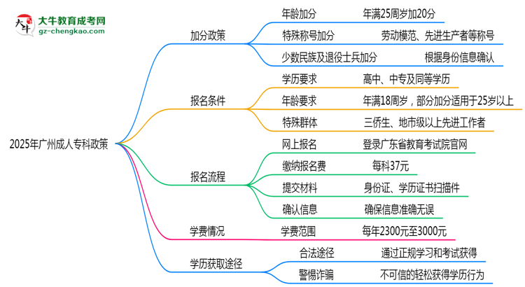 加分必看！2025廣州成人?？谱钚抡疹櫿呒吧暾?qǐng)條件思維導(dǎo)圖