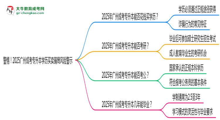 警惕！2025廣州成考專升本學(xué)歷買賣騙局風(fēng)險(xiǎn)警示思維導(dǎo)圖
