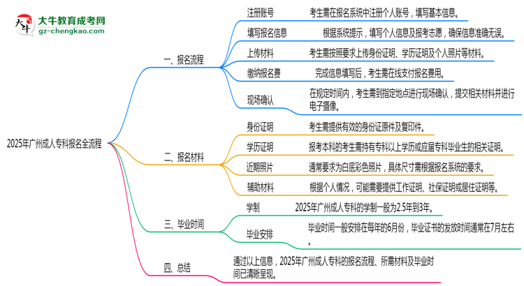 3分鐘讀懂：2025廣州成人?？票究茍竺鞒趟季S導(dǎo)圖