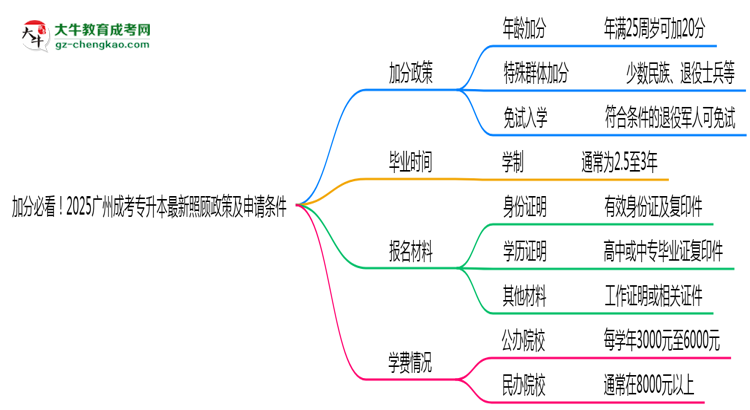 加分必看！2025廣州成考專升本最新照顧政策及申請條件思維導(dǎo)圖