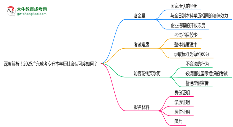 深度解析！2025廣東成考專升本學(xué)歷社會(huì)認(rèn)可度如何？思維導(dǎo)圖