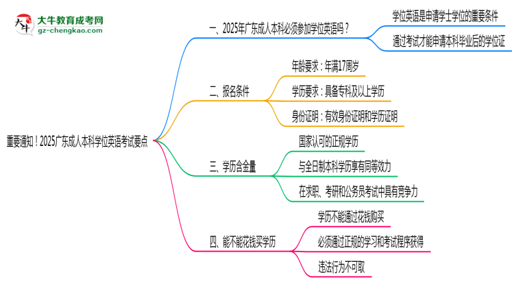 重要通知！2025廣東成人本科學(xué)位英語(yǔ)考試要點(diǎn)思維導(dǎo)圖