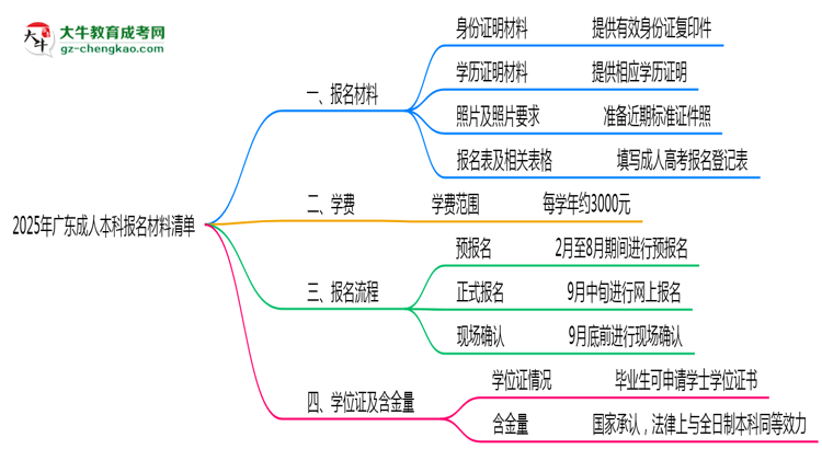 2025廣東成人本科報(bào)名材料清單：這些證明缺一不可！思維導(dǎo)圖