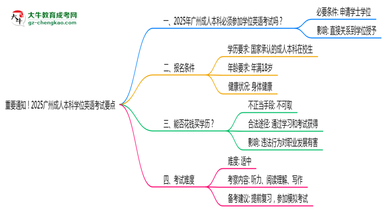 重要通知！2025廣州成人本科學(xué)位英語(yǔ)考試要點(diǎn)思維導(dǎo)圖