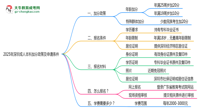 加分必看！2025深圳成人本科最新照顧政策及申請(qǐng)條件思維導(dǎo)圖