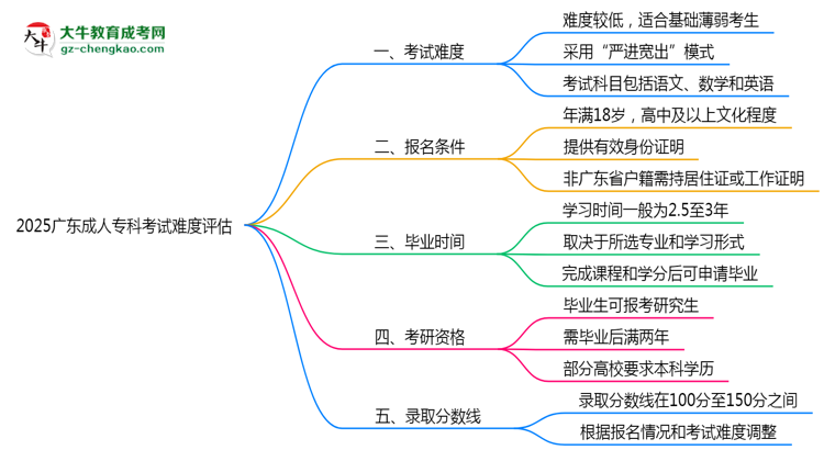 2025廣東成人專科考試難度評(píng)估：零基礎(chǔ)如何逆襲？思維導(dǎo)圖