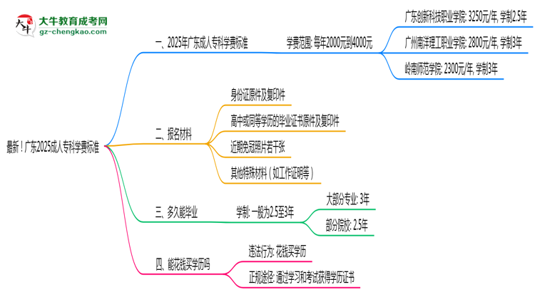 最新！廣東2025成人?？茖W(xué)費標準：各校收費明細表思維導(dǎo)圖