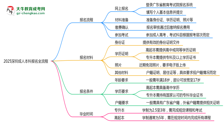 3分鐘讀懂：2025深圳成人本科本科報名全流程思維導圖