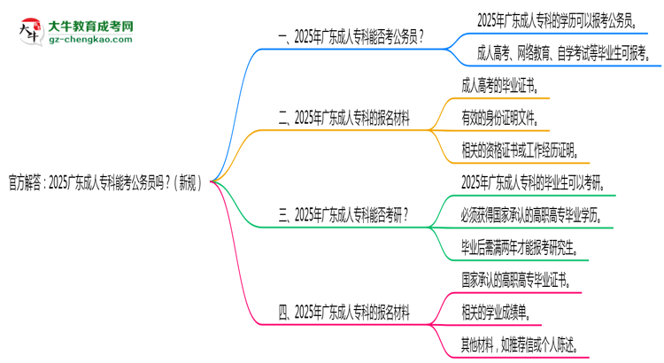 官方解答：2025廣東成人?？颇芸脊珓?wù)員嗎？（新規(guī)）思維導(dǎo)圖