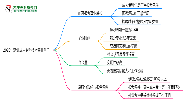 2025深圳事業(yè)單位招考：成人?？剖欠穹蠄罂紬l件思維導圖