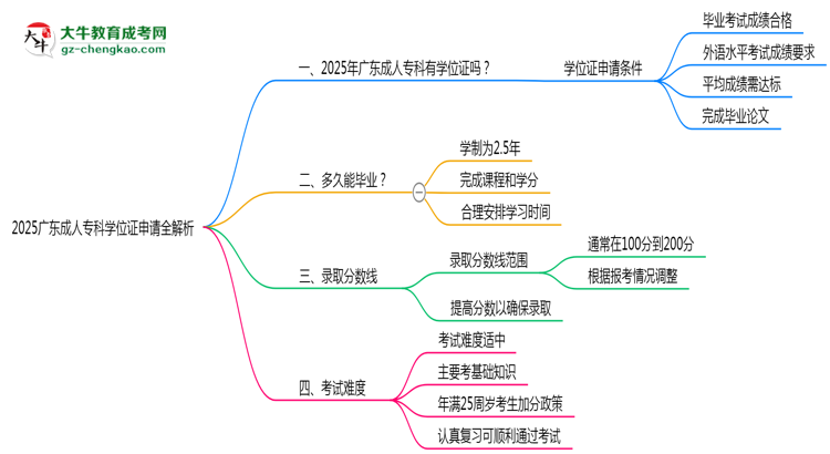 2025廣東成人?？茖W(xué)位證申請全解析：條件與流程詳解思維導(dǎo)圖