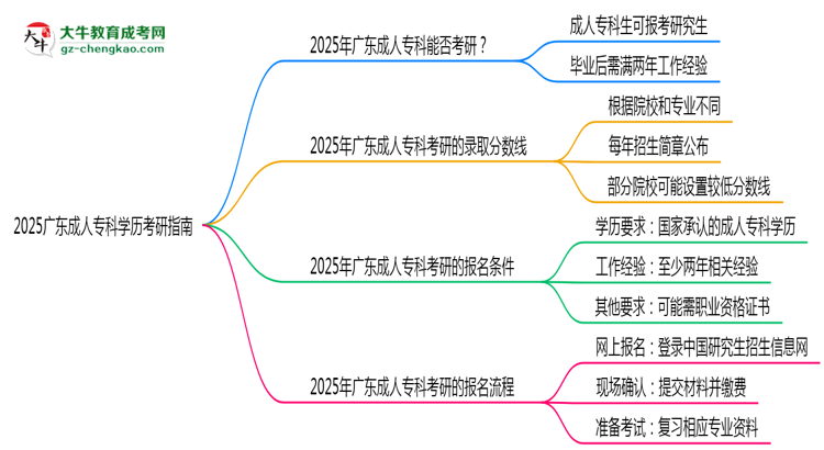 2025廣東成人?？茖W歷考研指南：報考條件思維導(dǎo)圖