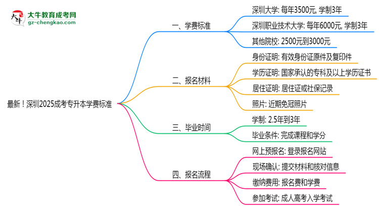 最新！深圳2025成考專升本學(xué)費(fèi)標(biāo)準(zhǔn)：各校收費(fèi)明細(xì)表思維導(dǎo)圖