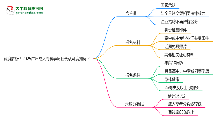 深度解析！2025廣州成人?？茖W歷社會認可度如何？思維導圖