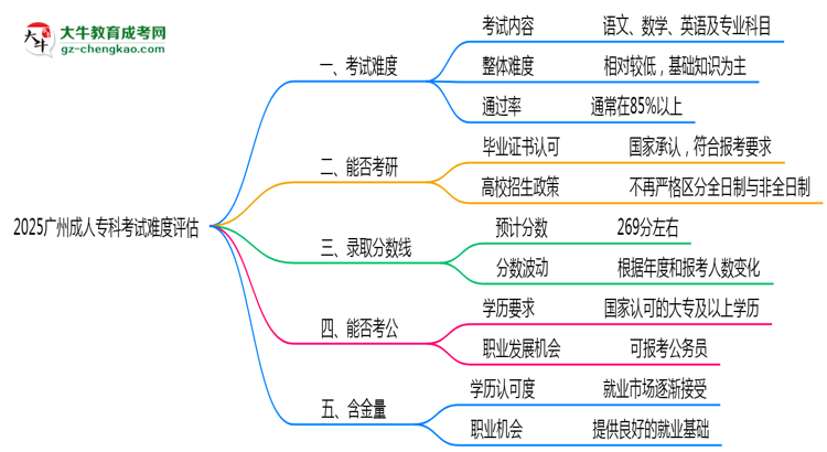 2025廣州成人?？瓶荚囯y度評估：零基礎(chǔ)如何逆襲？思維導(dǎo)圖