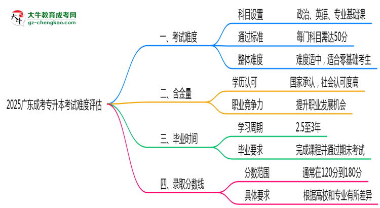 2025廣東成考專升本考試難度評估：零基礎如何逆襲？思維導圖