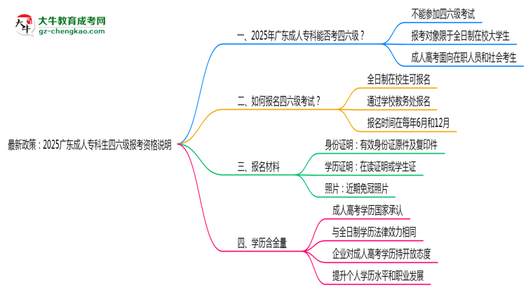 最新政策：2025廣東成人?？粕牧増罂假Y格說明思維導(dǎo)圖