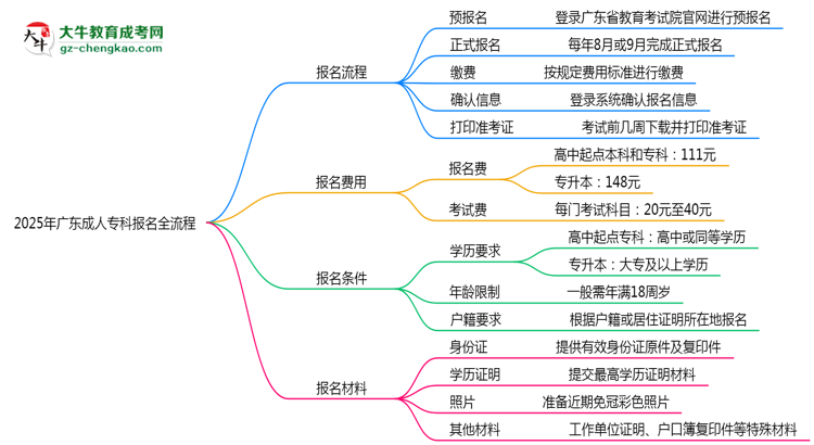 3分鐘讀懂：2025廣東成人專科本科報名全流程思維導(dǎo)圖