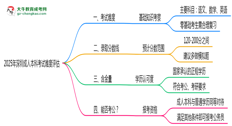 2025深圳成人本科考試難度評(píng)估：零基礎(chǔ)如何逆襲？思維導(dǎo)圖