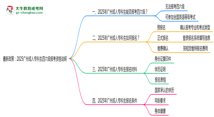 最新政策：2025廣州成人?？粕牧?jí)報(bào)考資格說明思維導(dǎo)圖