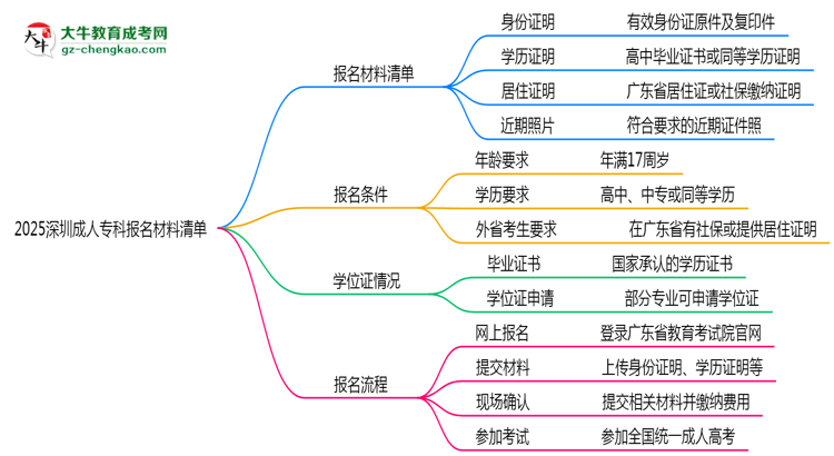 2025深圳成人?？茍竺牧锨鍐危哼@些證明缺一不可！思維導(dǎo)圖
