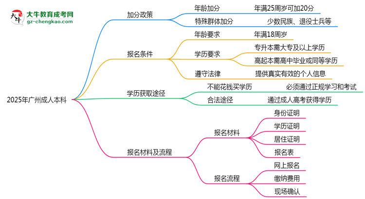 加分必看！2025廣州成人本科最新照顧政策及申請條件思維導圖