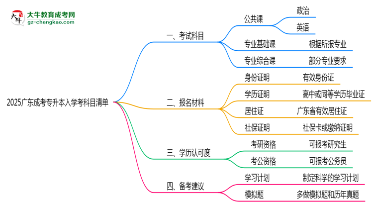 2025廣東成考專升本入學(xué)考科目清單：備考重點全掌握思維導(dǎo)圖