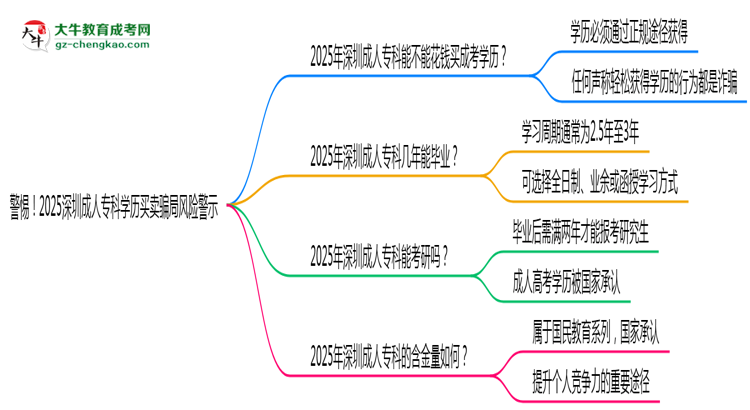 警惕！2025深圳成人?？茖W(xué)歷買賣騙局風(fēng)險警示思維導(dǎo)圖