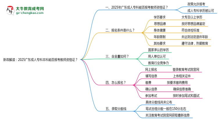 新政解讀：2025廣東成人?？票究颇芊駡罂冀處熧Y格證？思維導圖