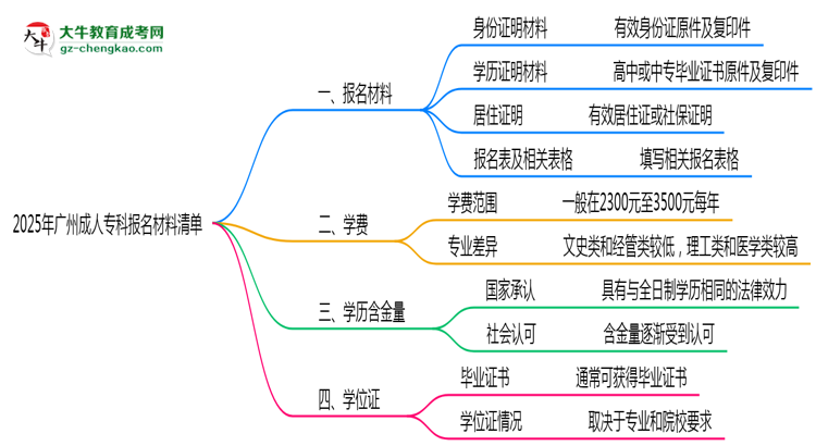 2025廣州成人?？茍?bào)名材料清單：這些證明缺一不可！思維導(dǎo)圖