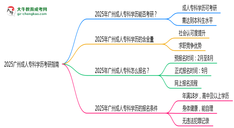2025廣州成人?？茖W歷考研指南：報考條件思維導圖