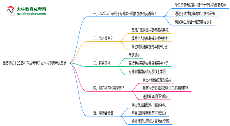 重要通知！2025廣東成考專升本學(xué)位英語考試要點思維導(dǎo)圖