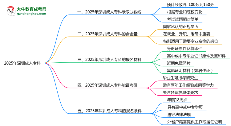 預測！2025深圳成人?？其浫【€：各專業(yè)分數(shù)線參考思維導圖