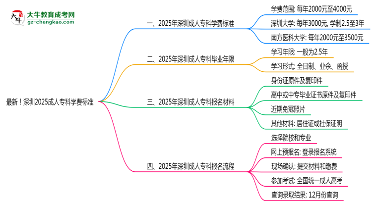 最新！深圳2025成人專科學(xué)費(fèi)標(biāo)準(zhǔn)：各校收費(fèi)明細(xì)表思維導(dǎo)圖