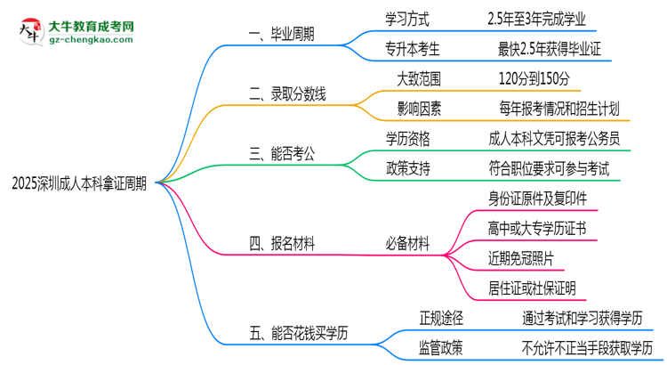 2025深圳成人本科拿證周期：最快多久畢業(yè)？（新政）思維導(dǎo)圖
