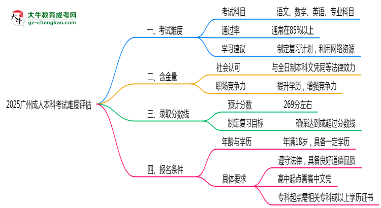 2025廣州成人本科考試難度評估：零基礎(chǔ)如何逆襲？思維導圖
