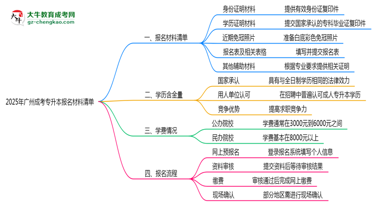 2025廣州成考專升本報(bào)名材料清單：這些證明缺一不可！思維導(dǎo)圖