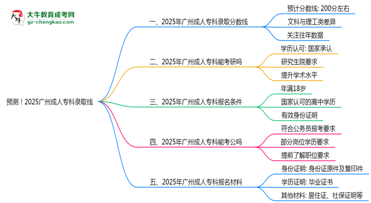 預(yù)測(cè)！2025廣州成人專(zhuān)科錄取線(xiàn)：各專(zhuān)業(yè)分?jǐn)?shù)線(xiàn)參考思維導(dǎo)圖