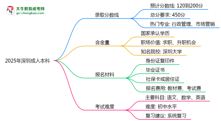 預(yù)測(cè)！2025深圳成人本科錄取線：各專業(yè)分?jǐn)?shù)線參考思維導(dǎo)圖