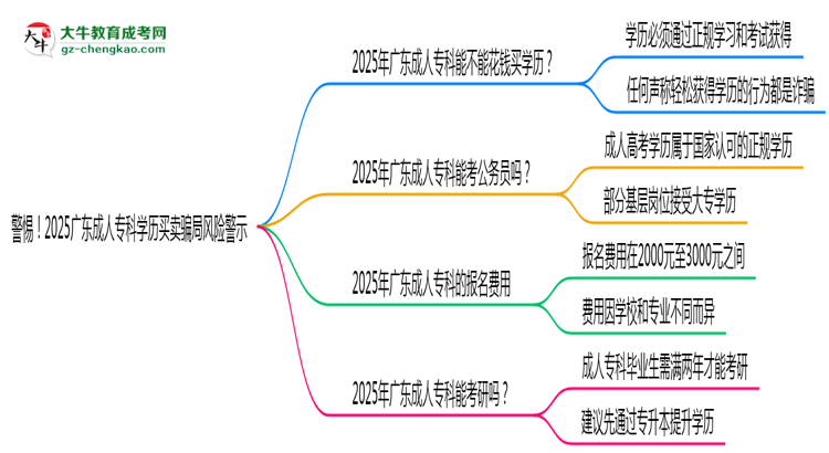 警惕！2025廣東成人?？茖W歷買賣騙局風險警示思維導圖