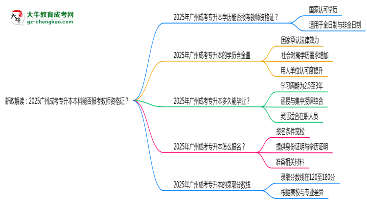 新政解讀：2025廣州成考專升本本科能否報考教師資格證？思維導(dǎo)圖
